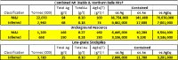 Tabelle 1. Schätzungen der Mineralressourcen im Boden, unter Tage und in den Halden bei Candelaria. Der Stichtag der Mineralressourcenschätzung ist der 30. April 2025. Sie wurde von James McCrea, P.Geo., einem unabhängigen qualifizierten Sachverständigen im Sinne von NI 43-101, angefertigt.