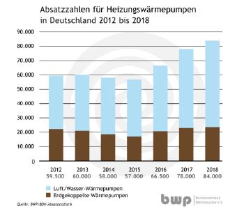 Absatzzahlen für Heizungswärmepumpen in Deutschland 2012 bis 2018, Quelle: BWP/BOH-Absatzstatistik
