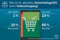 Infographic Online-Weihnachtsshopping: Deutsche Verbraucher ignorieren Sicherheitsrisiken