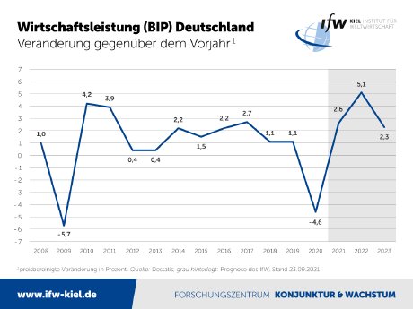 IfW-Konjunkturprognose-2021-09_BIP-Vorjahr.png