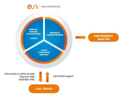 ESI PAM-COMPOSITES enables the prediction, analysis and correction of manufacturing defects for composite structural components across the complete manufacturing chain. Manufacturing processes covered include draping, thermoforming, Liquid Composites Molding (LCM), Resin Transfer Molding (RTM), and curing