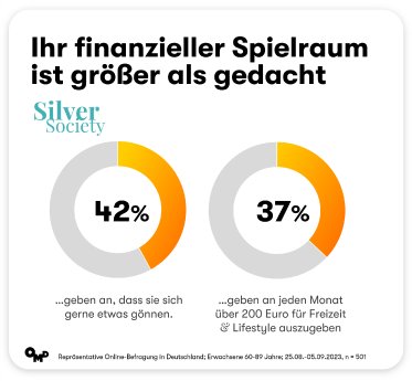 OMD Umfrage zur Silver Society_finanzieller Spielraum_Sep 2023.png