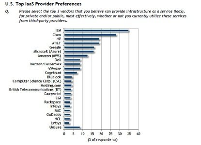IDC - U.S. Top IaaS Provider Preferences.jpg