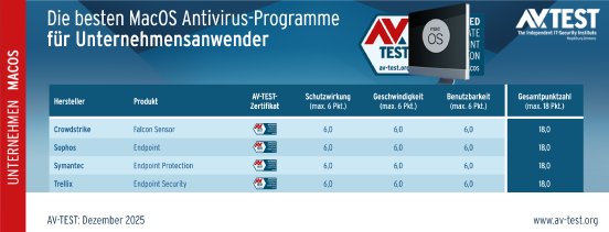 avtest_2025-12_unternehmen_macos_tabelle_de.png