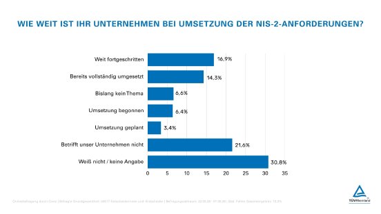 Umfrage TÜV Rheinland Umsetzung NIS-2.jpg
