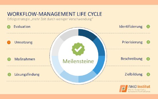 Workflow-Management endet nicht mit der Entwicklung von Lösungen.png