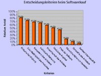 Leichte Bedienbarkeit nannten 79,6 Prozent der Befragten als wesentliches Kriterium für den Kauf einer Software. In der Grafik sind auch die anderen genannten Punkte aufgeführt. (Quelle: Björn Lowski)