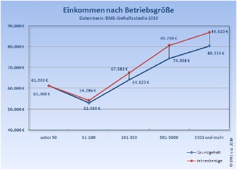 BME-Gehaltsstudie 2010_Grafik01.jpg