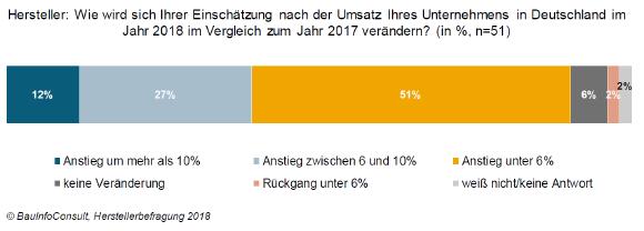 Hersteller: Wie wird sich Ihrer Einschätzung nach der Umsatz Ihres Unternehmens in Deutschland im Jahr 2018 im Vergleich zum Jahr 2017 verändern? (in %, n=51) / © BauInfoConsult, Herstellerbefragung 2018