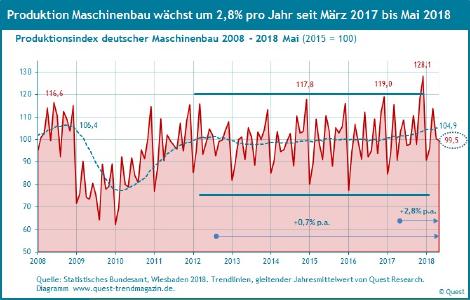 Produktion des Maschinenbaus von 2008 bis 2018 Mai