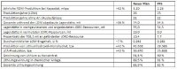 Die Ergebnisse der Steigerung der geplanten Minenproduktion gegenüber der PFS-Minenproduktion sind in der nachstehenden Tabelle aufgeführt