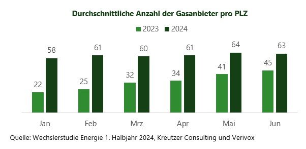 Anbieterzahl_Gas.JPG