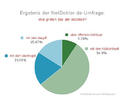 Grafik_Umfrage_NetDoktorDE_Grill.jpg