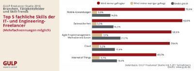 Top 5 fachliche Skills der IT- und Engeneering-Freelancer