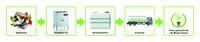 WasteStar CC Prozesskette
