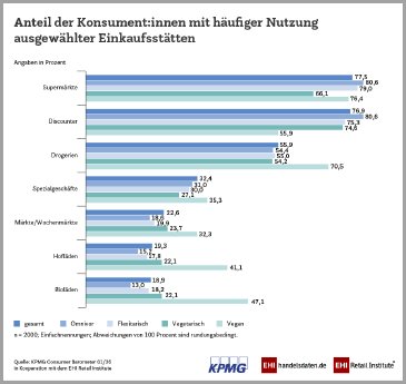 06-26_PM_ConsBarom_Einkaufsorte_Ernaehrungstypen_900x850_RGB.png