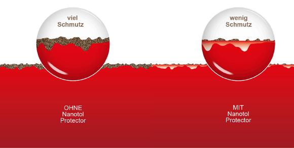 Nanotol füllt die Poren der Oberfläche, so dass weniger Schmutz hängen bleibt