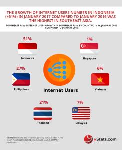 Infographic: Southeast Asia B2C E-Commerce Market 2017