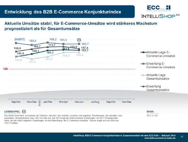 B2B E-commerce Konjunkturindex 05+06-2014 - Indexentwicklung.jpg