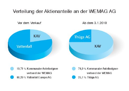 WEMAG-Anteile_2010.pdf