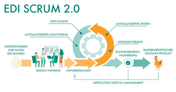 EDI SCRUM 2.0 in German