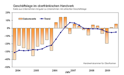 Geschäftslage im oberfränkischen Handwerk