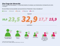 G DATA CiZ Eine Frage der Hierarchie. NIS-2 wirkt und verankert Cybersicherheit in deutschen Unternehmen fest als Führungsaufgabe. 77 Prozent der Geschäftsführungen in Deutschland fühlen sich persönlich sehr stark für die IT-Security ihres Unternehmens verantwortlich. / © G DATA CyberDefense
