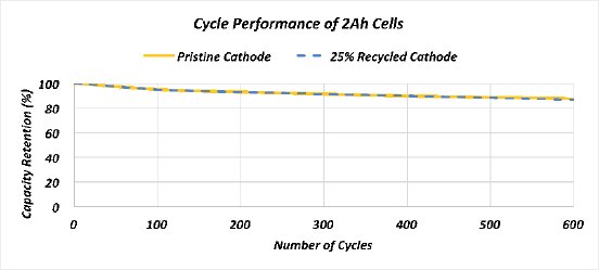 Farasis Energy_Direct Recycling_Cycle Performance 2Ah cells.pdf