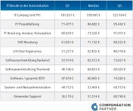it berufe autoindustrie 2016
