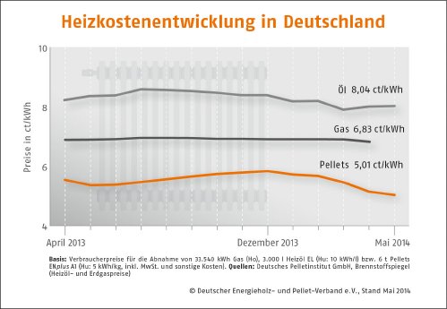 Heizkostenentwicklung-Deutschland_Mai 14.jpg