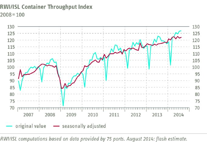 Grafik Containerumschlagindikator August 2014 ENG.jpg