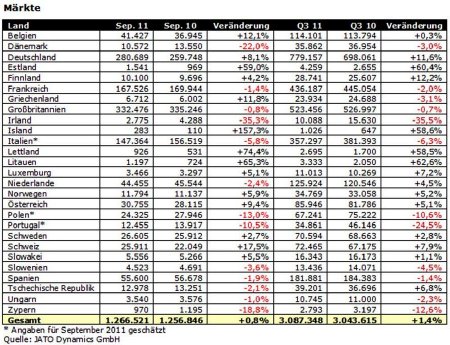 JATO_Zulassungszahlen_September_2011_Maerkte.jpg