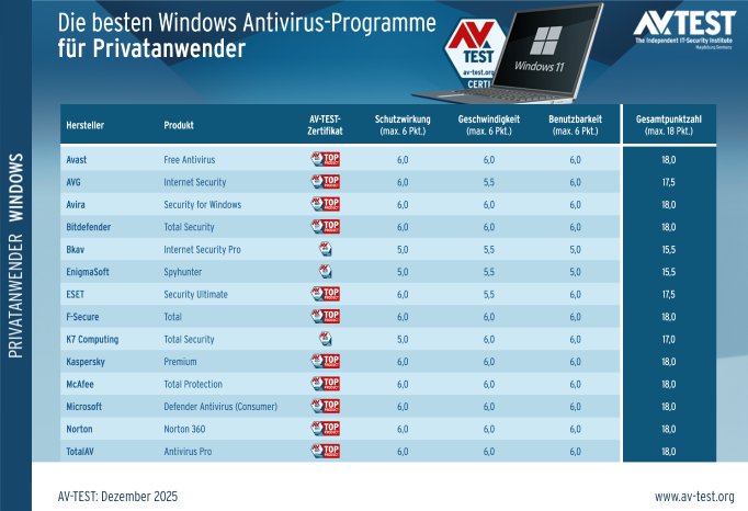 avtest_2025-12_privatanwender_win11_tabelle_de.png