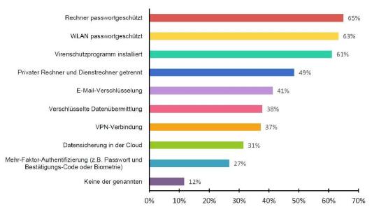 Welche IT-Sicherheitsmaßnahmen haben Sie im Home Office getroffen
