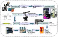 MAI Plast Prozessdarstellung