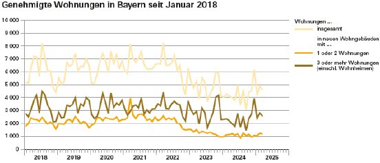 110_2025_56_e_wohnungsbaugenehmigungen_abb._1.png