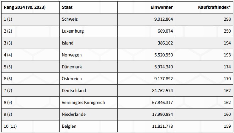 Tabelle_Top10_Kaufkraft_Europa_24.png