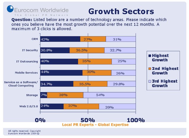 Eurocom Worldwide Tech Survey 2009 Growth Sectors.jpg