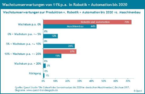 Wachstumserwartungen bis 2020 Robotik+Automation / Maschinenbau