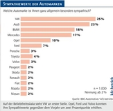 Auf der Beliebtheitsskala steht VW an erster Stelle. Die Marken Opel, Ford und Volvo konnten ihre Sympathiewerte gegenüber dem Vorjahr um zwei Prozentpunkte erhöhen. Quelle: BBE Automotive/»kfz-betrieb«