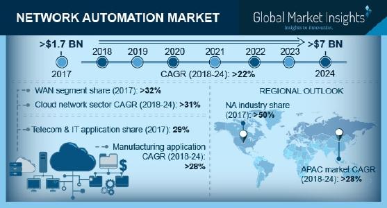 Network Automation Market