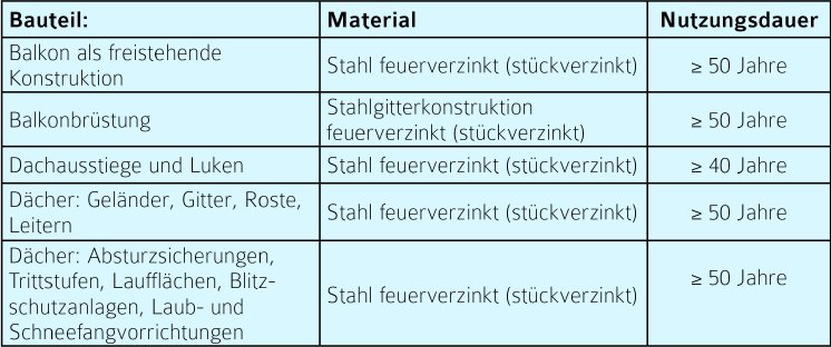 Abb_4_Nutzungsdauer_von_Bauteilen_zur_Lebenszyklusanalyse.jpg