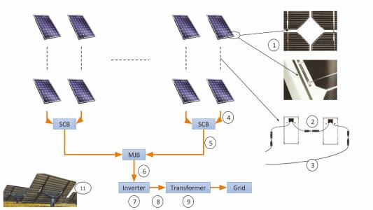 Teilsysteme einer PV-Anlage