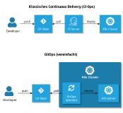 Automatisierungsgehilfen: GitOps-Werkzeuge im Vergleich