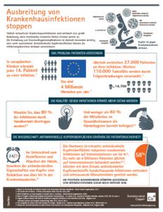 Die Ausbreitung nosokomialer Infektionen stoppen, Grafik: Copper Development Association Inc.