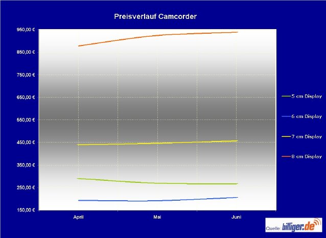 Preisverlauf-Camcorder_KW27.jpg