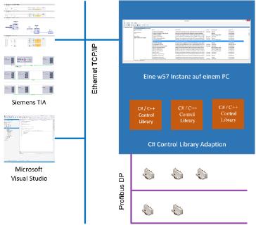 ABC X-CPU-4 w57 - Die Software für Anlagensteuerung und - simulation auf Windows Basis