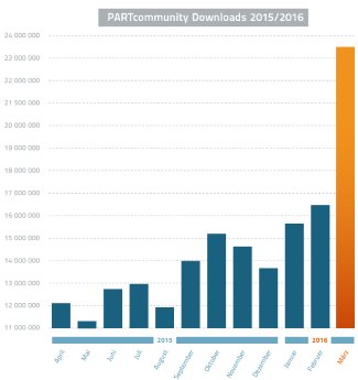 2016-04-14_eCATdownloadstatistik_Balkendiagramm_DE.png