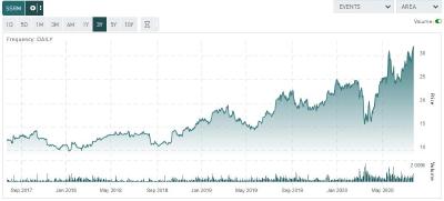 Figure 3. Share price SSRM.TO; 3 year time frame / Source tmxmoney.com
