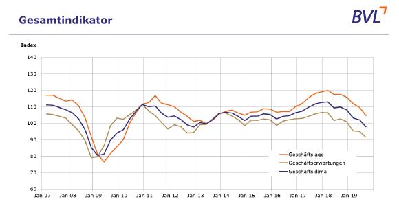 BVL ifo Logistik Indikator Q3 2019